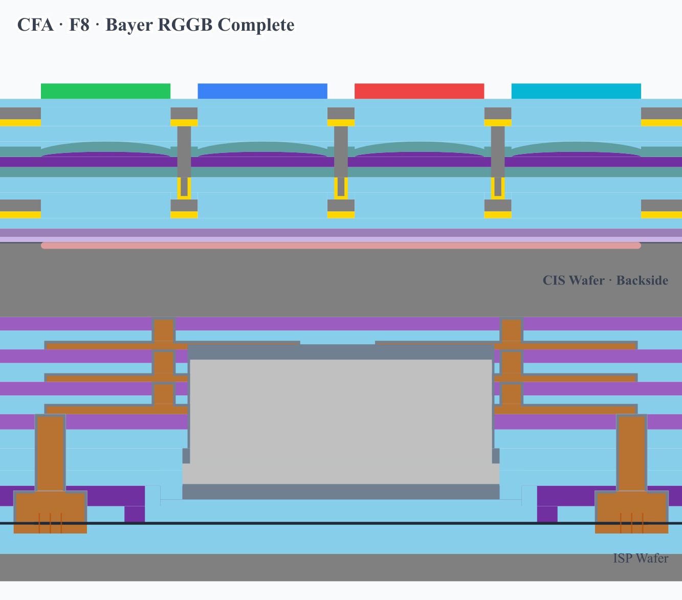 真实 40nm 工艺起点 BSI CIS cross-section — Bayer RGGB, bonded CIS wafer, and ISP interconnect